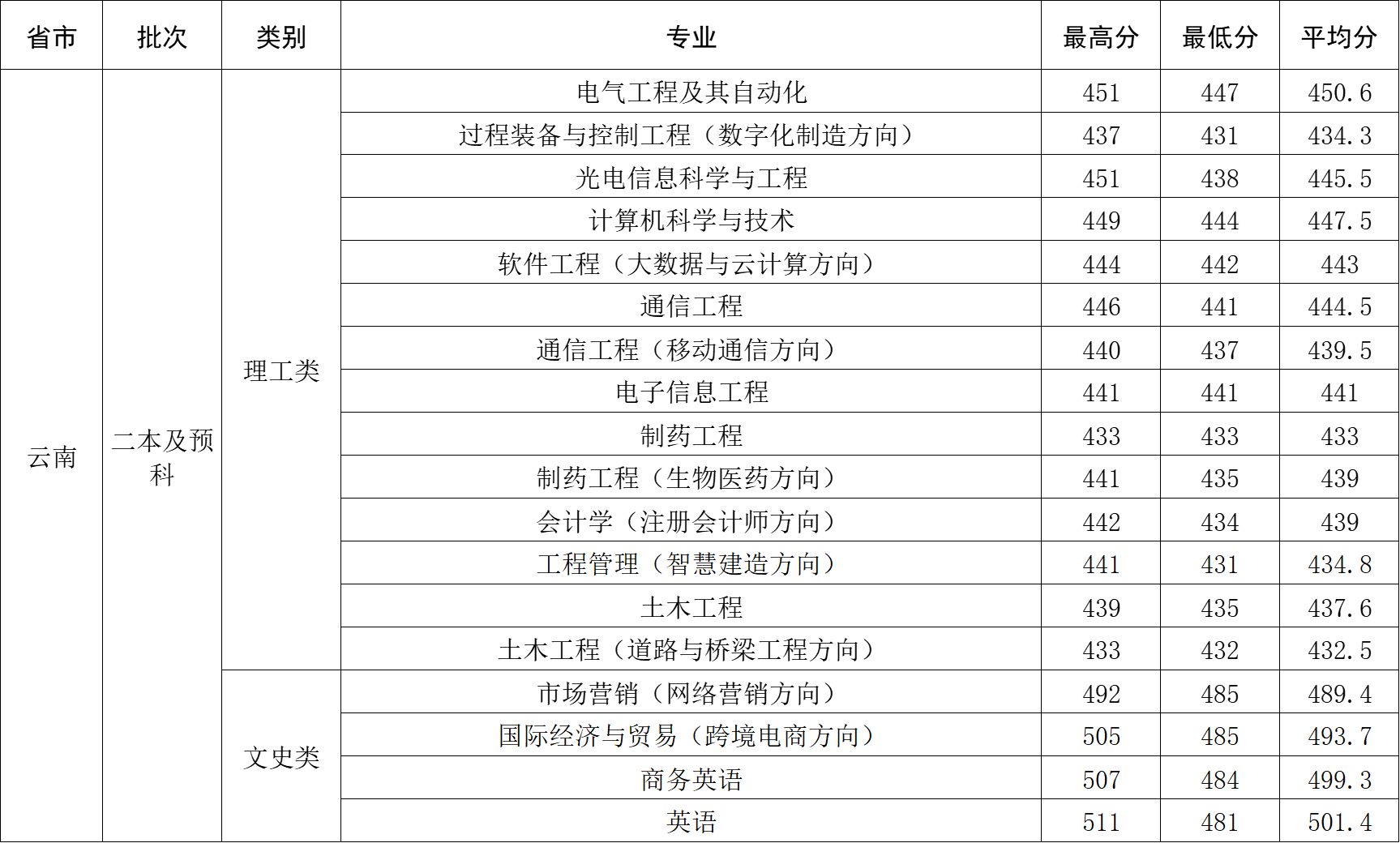2024年云南省录取分数