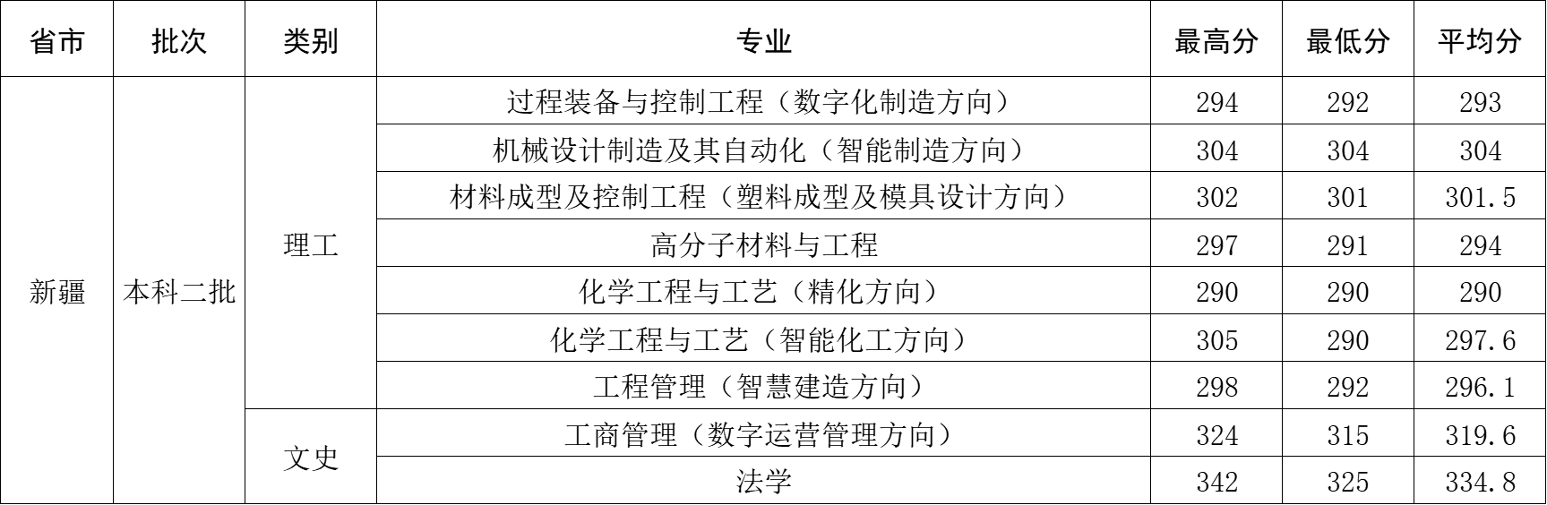 2024年新疆维吾尔自治区录取分数