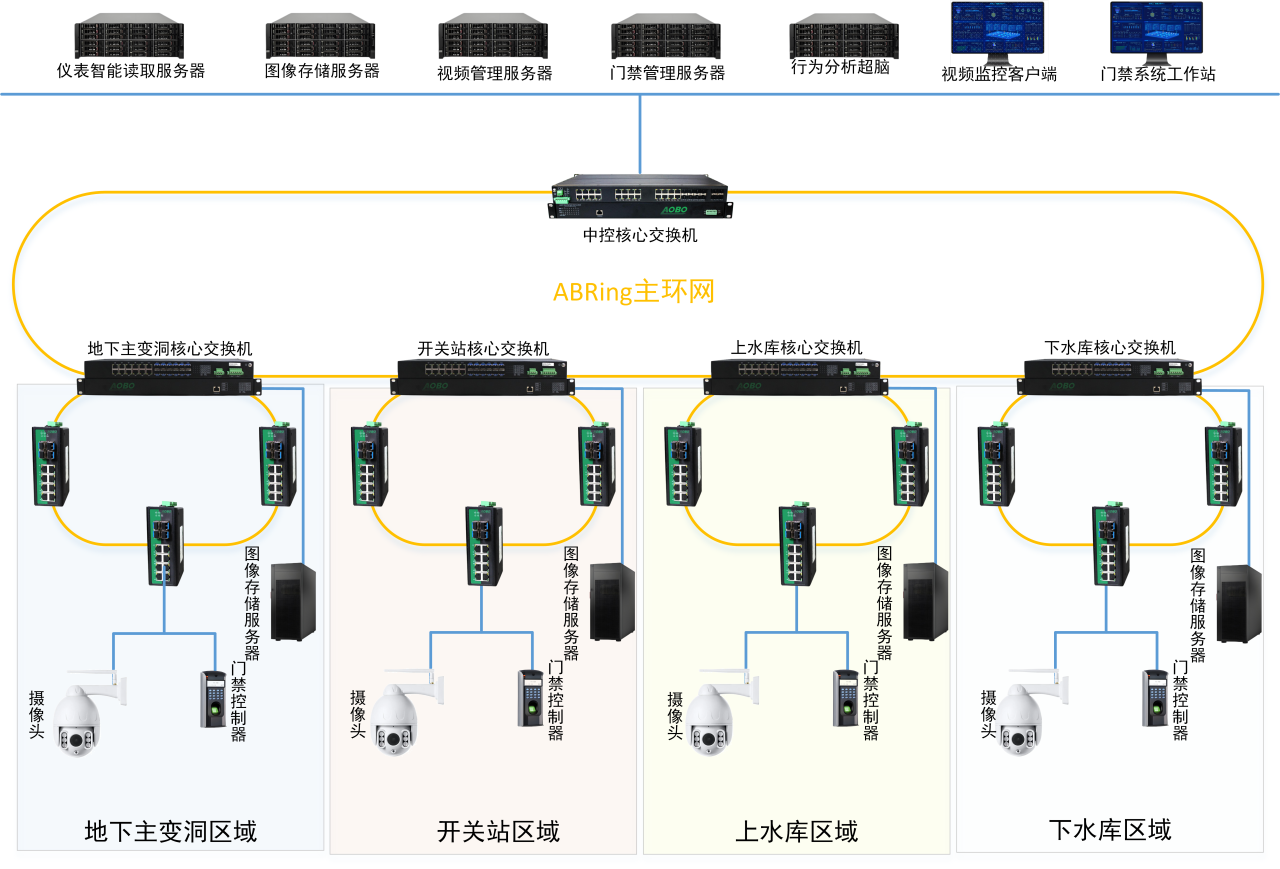 奥博瑞光工业交换机高效赋能抽水蓄能电站,助力打造绿色安全智慧能量枢纽 奥博瑞光工业交换机高效赋能抽水蓄能电站,助力打造绿色安全智慧能量枢纽