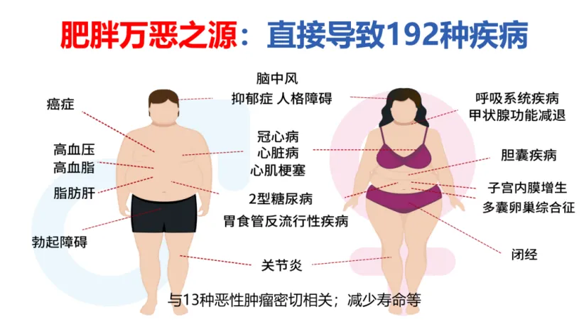 病例分享|帮助肥胖病患重塑健康人生，点亮生命之光