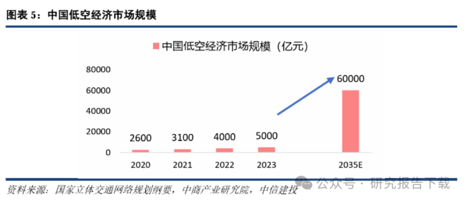 2025年低空经济产业链全景图谱