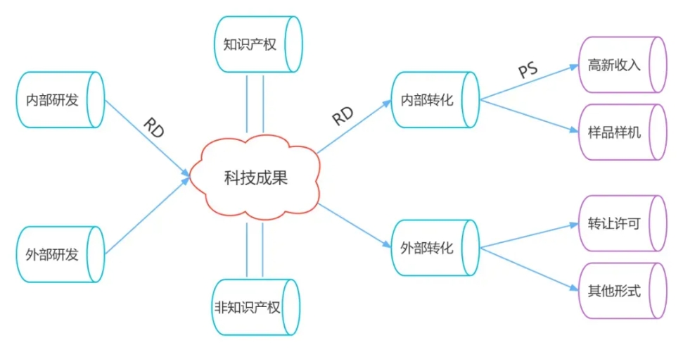 @高新企业申报 | 科技成果转化材料如何准备，才能得高分？