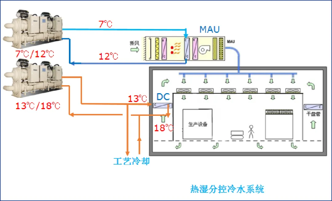 广东迪奥中央空调节能改造&高效机房解决方案
