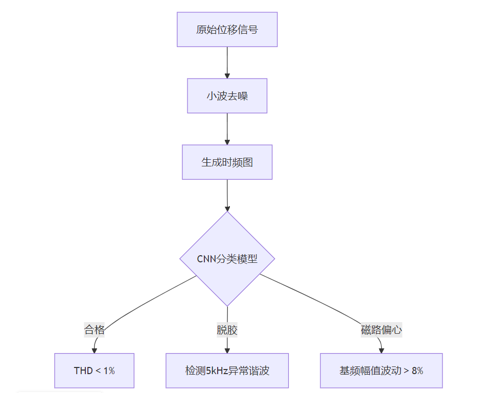 低成本音响喇叭振动特性高精度测量系统--基于泓川科技LTP080激光位移传感器 低成本音响喇叭振动特性高精度测量系统--基于泓川科技LTP080激光位移传感器