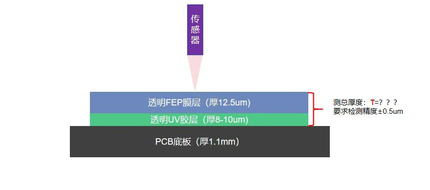 颠覆传统！泓川科技白光干涉传感器如何以纳米级精度重塑透明膜测厚标准？ ——揭秘FEP+UV胶层总厚度在线检测的“终极方案”