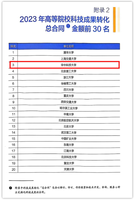 全国第三!华科大这样凭实力出圈! 全国第三!华科大这样凭实力出圈!