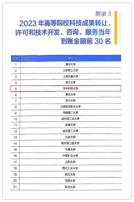 全国第三!华科大这样凭实力出圈! 全国第三!华科大这样凭实力出圈!