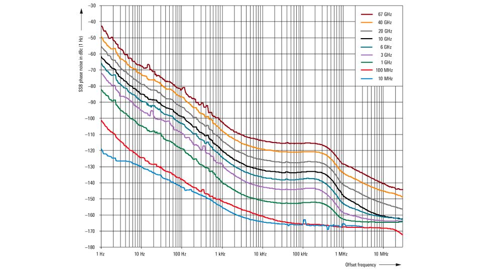 R&S?SMA100B 射頻和微波信號發生器