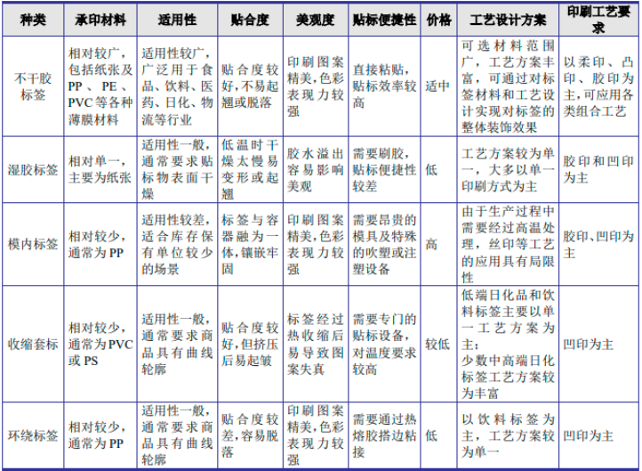 2025-2031年中国不干胶标签行业市场供需情况与“十五五”规划研究报告