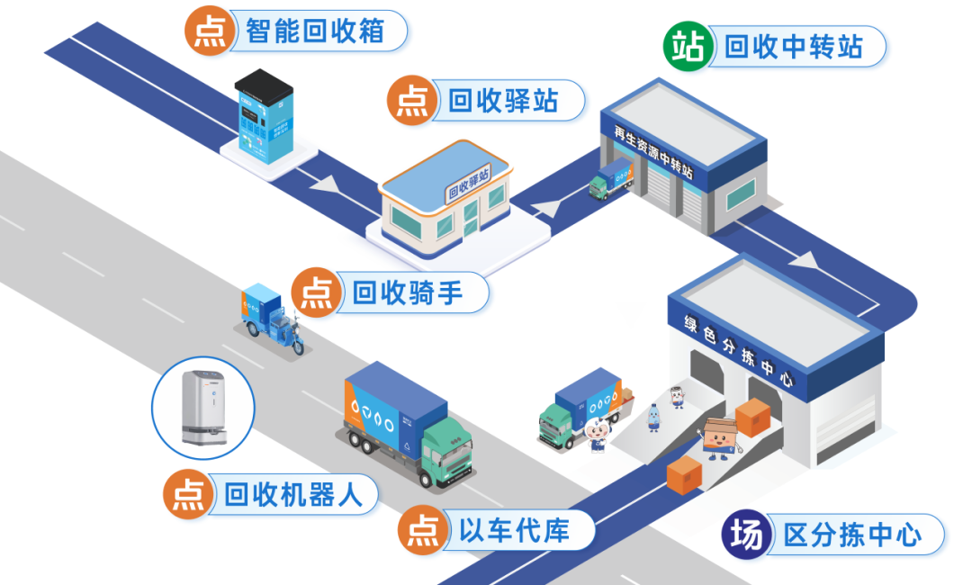 深回收以“兩網融合”之策，按下垃圾分類“快進鍵”
