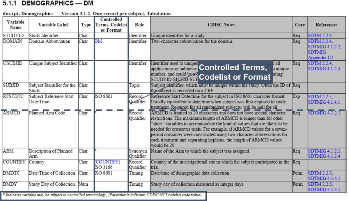 SDTM、ADaM or Define.XML: The Three Pillars of Data Standardization in Drug Development