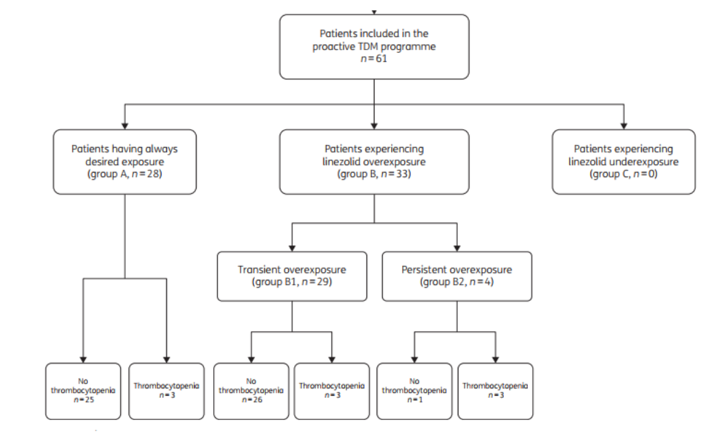 Proactive TDM contributes to the safety of linezolid treatment Proactive TDM contributes to the safety of linezolid treatment