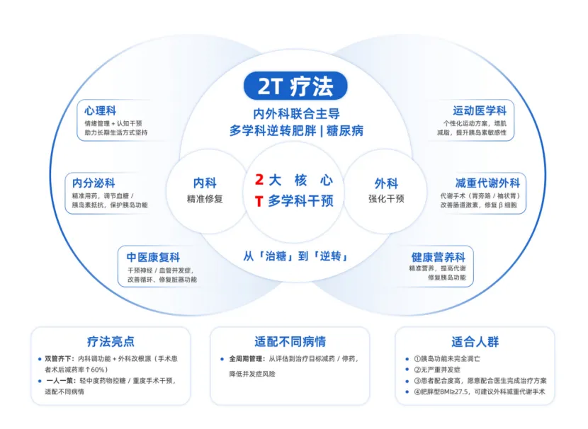 案例分享|“2T疗法”破解肥胖代谢危机! 案例分享|“2T疗法”破解肥胖代谢危机!