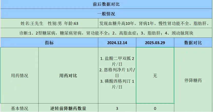 案例分享|“2T疗法”破解肥胖代谢危机! 案例分享|“2T疗法”破解肥胖代谢危机!