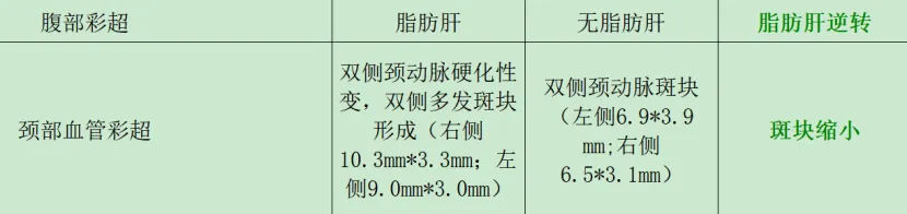 案例分享|“2T疗法”破解肥胖代谢危机! 案例分享|“2T疗法”破解肥胖代谢危机!