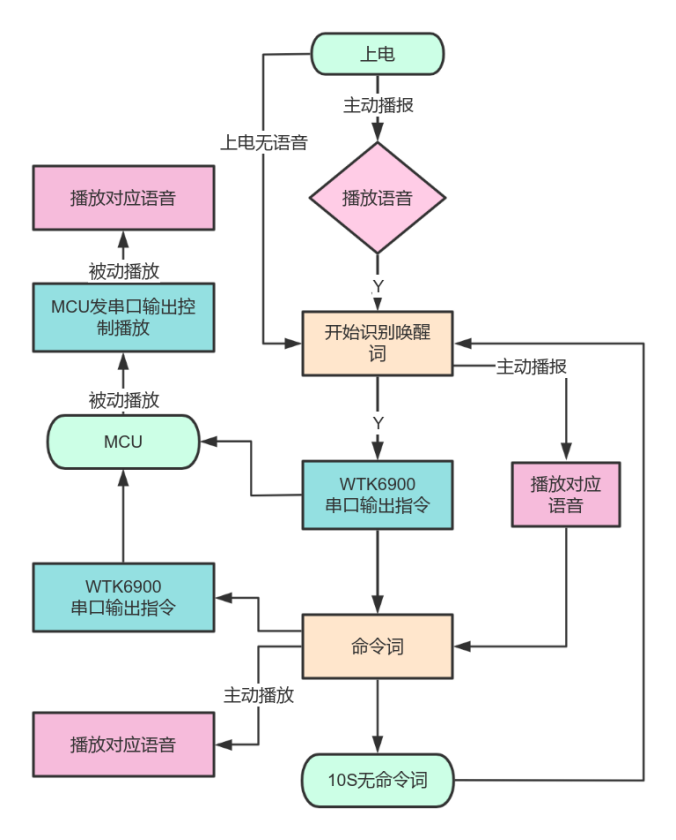 WTK6900HA語(yǔ)音識別芯片