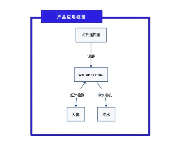 红外测距模块WTU201F2 B004和智能卫浴的联动 红外测距模块WTU201F2 B004和智能卫浴的联动