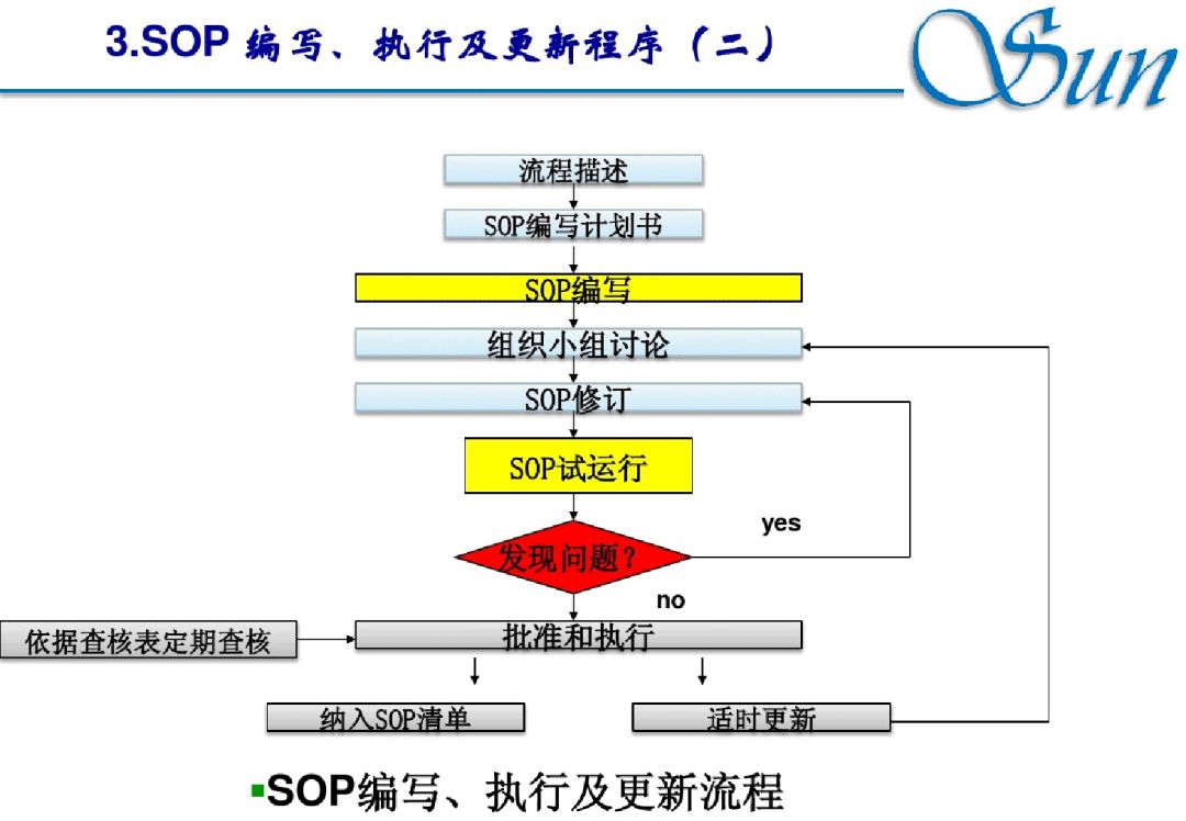 【精益生產(chǎn)】編寫這樣的SOP,員工怎么可能不執(zhí)行 【精益生產(chǎn)】編寫這樣的SOP,員工怎么可能不執(zhí)行