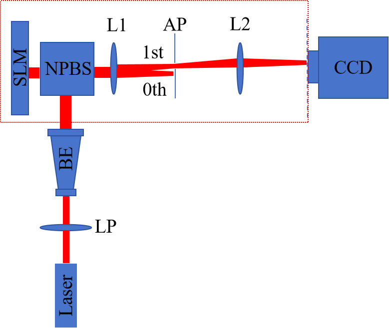 4F系统在空间光调制器光路中的应用