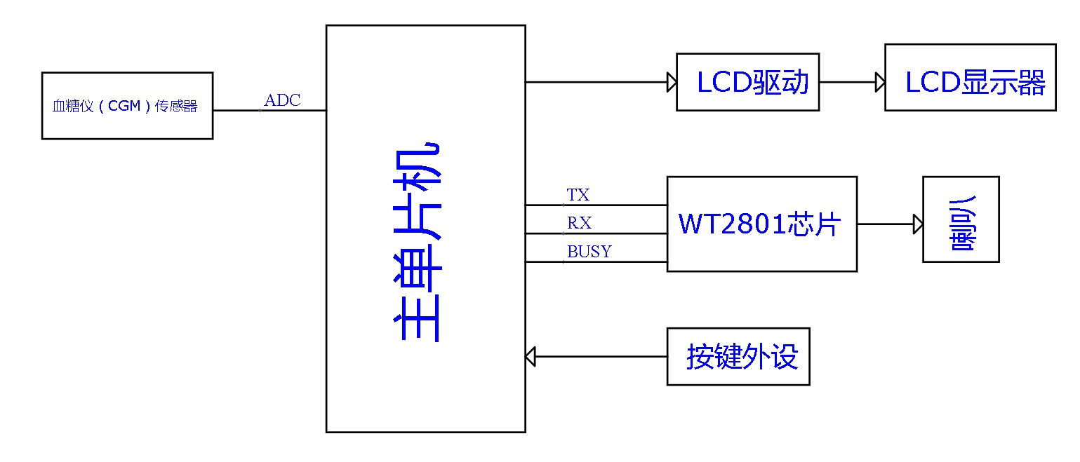 WT2801-32N在家用血糖仪的应用