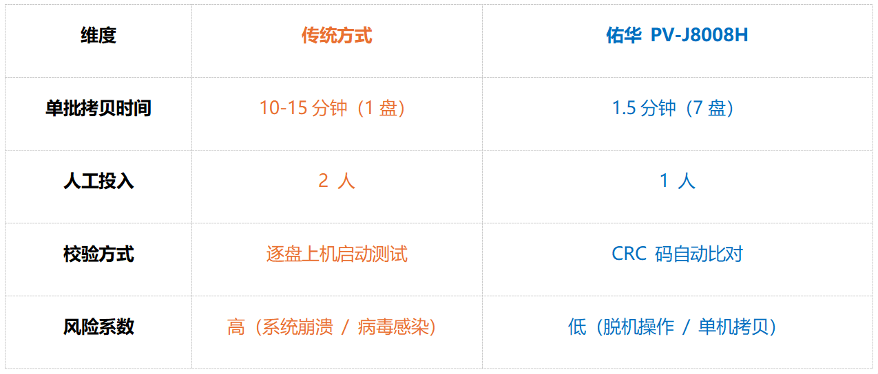 生产效率提升10倍！佑华助力装机店高效完成系统批量部署，揭秘硬盘对拷最快的方法竟然是？