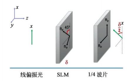 光束偏振调控方案与实验测试结果 光束偏振调控方案与实验测试结果