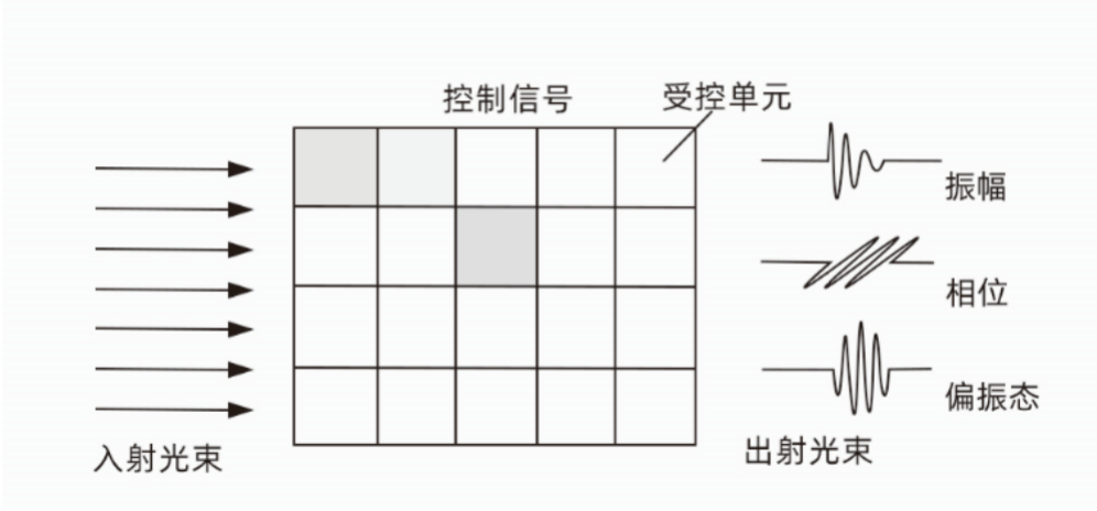 什么是空间光调制器？