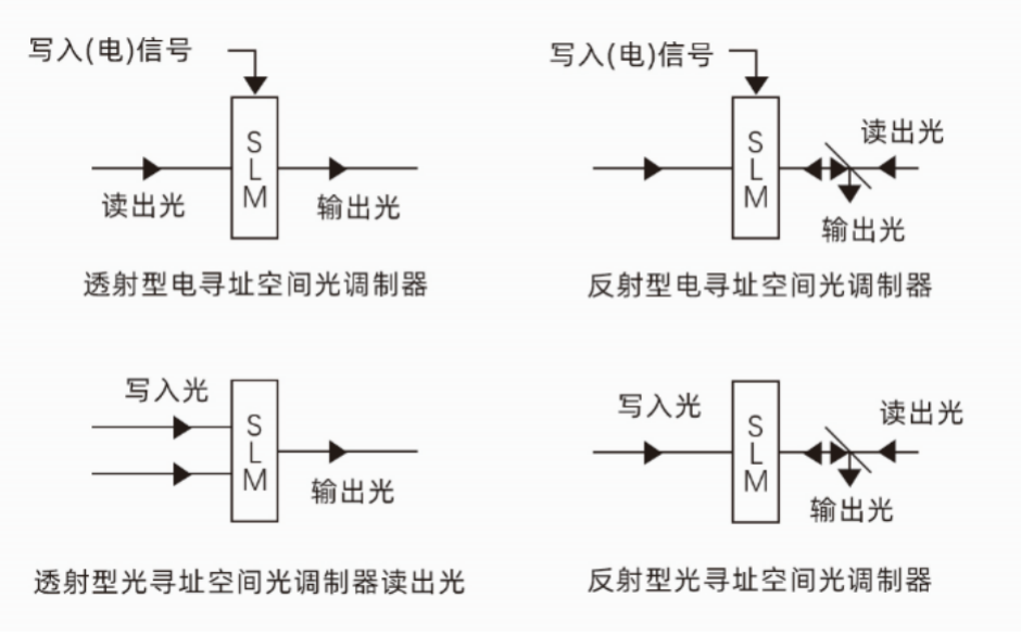 什么是空间光调制器？