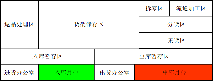 【精益生產(chǎn)】倉庫的各種物流動線特點分析,太全了! 【精益生產(chǎn)】倉庫的各種物流動線特點分析,太全了!