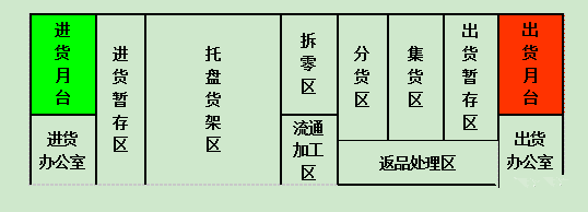 【精益生產(chǎn)】倉庫的各種物流動線特點分析,太全了! 【精益生產(chǎn)】倉庫的各種物流動線特點分析,太全了!