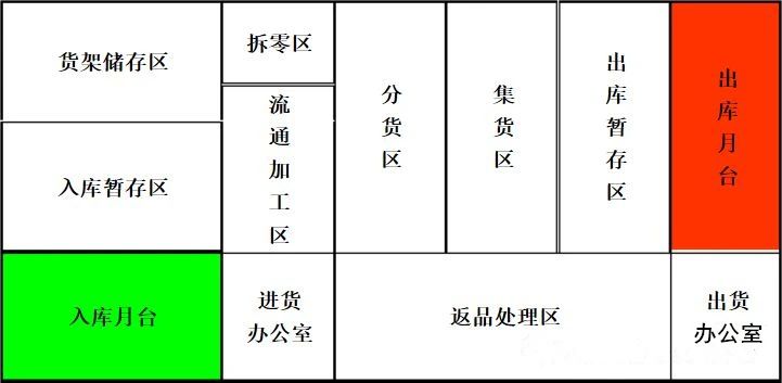 【精益生產(chǎn)】倉庫的各種物流動線特點分析,太全了! 【精益生產(chǎn)】倉庫的各種物流動線特點分析,太全了!