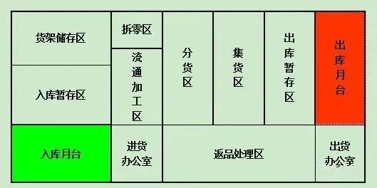 【精益生產(chǎn)】倉庫的各種物流動線特點分析,太全了! 【精益生產(chǎn)】倉庫的各種物流動線特點分析,太全了!