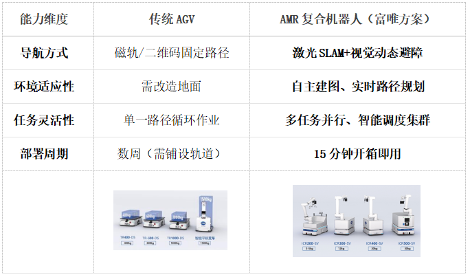 AGV vs AMR復(fù)合機(jī)器人:柔性智造時代的選擇差異 AGV vs AMR復(fù)合機(jī)器人:柔性智造時代的選擇差異