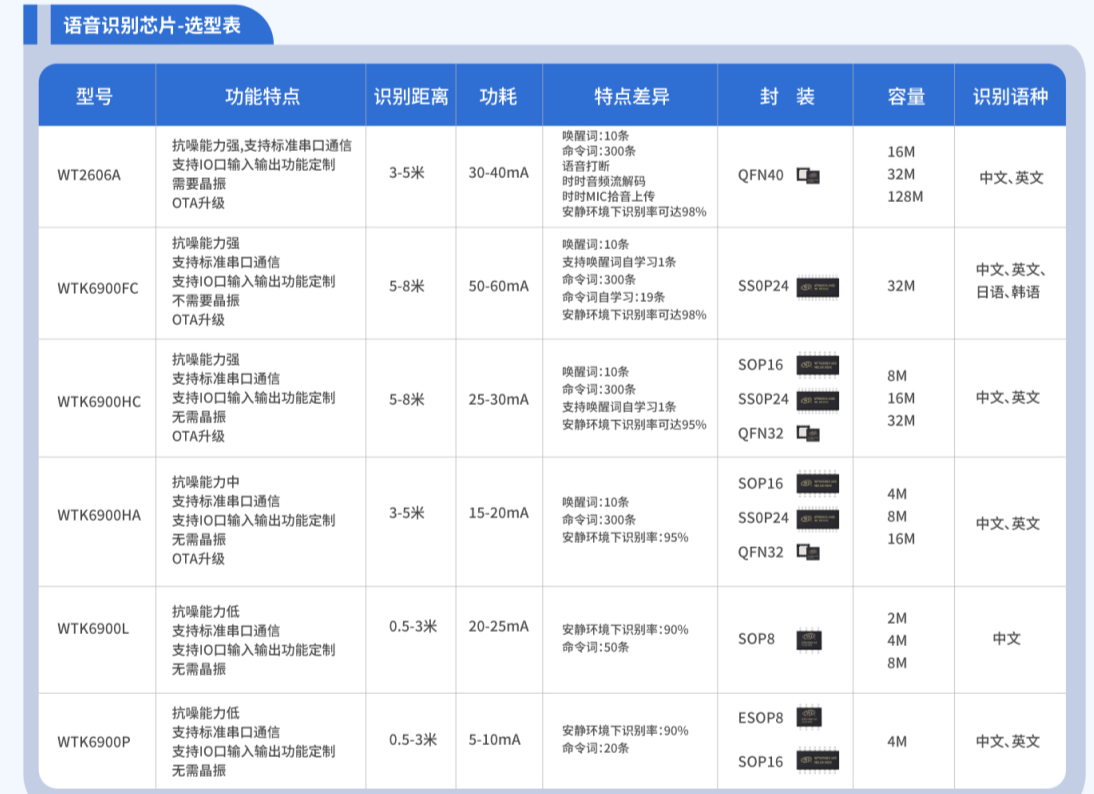 WTK6900系列是唯创知音旗下的一款用来做语音识别的芯片,这款芯片分多个系列多种封装形式用来适配不同厂商对语音识别功能的需求,下面小编就来和大家详细讲解一下语音识别芯片WTK6900系列的语音识别芯片该如何选型。 一、语音识别芯片的核心选型原则 1.功能需求 词条数量:因为产品都是有功能预期的,所以选型一定要基于产品的预期来进行,比如对指令条数的要求,如果说基础交互条数要求低于50条,那么可以考虑选择WTK6900HC/FC。如果是需要比较多的交互需求,那么就可以选择WTK6900HC/FC。 识别率:工业和医疗对识别率要求比较高的可以选择WTK6900P这款识别率≥97%,一般的消费级电子可以选择WTK6900P即可,WTK6900P的识别率≥90%。 拓展接口:需要联动Wi-Fi或者蓝牙的要选择WTK6900HA/HC。 2.价格需求 一般来说我们做产品对材料成本都会有相关的预算,如果要求成本低的话,那么优先考虑WTK WTK6900系列是唯创知音旗下的一款用来做语音识别的芯片,这款芯片分多个系列多种封装形式用来适配不同厂商对语音识别功能的需求,下面小编就来和大家详细讲解一下语音识别芯片WTK6900系列的语音识别芯片该如何选型。 一、语音识别芯片的核心选型原则 1.功能需求 词条数量:因为产品都是有功能预期的,所以选型一定要基于产品的预期来进行,比如对指令条数的要求,如果说基础交互条数要求低于50条,那么可以考虑选择WTK6900HC/FC。如果是需要比较多的交互需求,那么就可以选择WTK6900HC/FC。 识别率:工业和医疗对识别率要求比较高的可以选择WTK6900P这款识别率≥97%,一般的消费级电子可以选择WTK6900P即可,WTK6900P的识别率≥90%。 拓展接口:需要联动Wi-Fi或者蓝牙的要选择WTK6900HA/HC。 2.价格需求 一般来说我们做产品对材料成本都会有相关的预算,如果要求成本低的话,那么优先考虑WTK