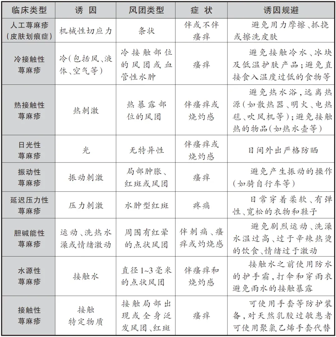 大众科普|认识荨麻疹：皮肤上的“不速之客”
