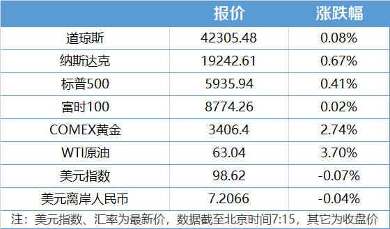 南財早新聞|1至4月全國社會物流總額同比增長5.6%;俄烏第二輪談判結(jié)束 南財早新聞|1至4月全國社會物流總額同比增長5.6%;俄烏第二輪談判結(jié)束