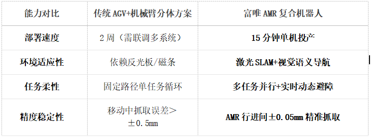 AMR復(fù)合機(jī)器人:動(dòng)態(tài)產(chǎn)線的智慧細(xì)胞,15分鐘重構(gòu)制造力邊界 AMR復(fù)合機(jī)器人:動(dòng)態(tài)產(chǎn)線的智慧細(xì)胞,15分鐘重構(gòu)制造力邊界