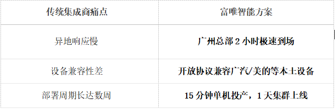 广州复合机器人厂家标杆！富唯智能15分钟打造柔性产线新生态