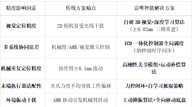 決定復合機器人抓取精度的五大核心因素——富唯智能如何實現±0.02mm工業級精度