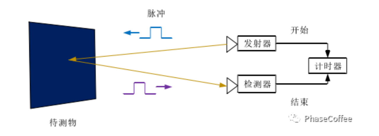 关于3D传感技术的原理分析