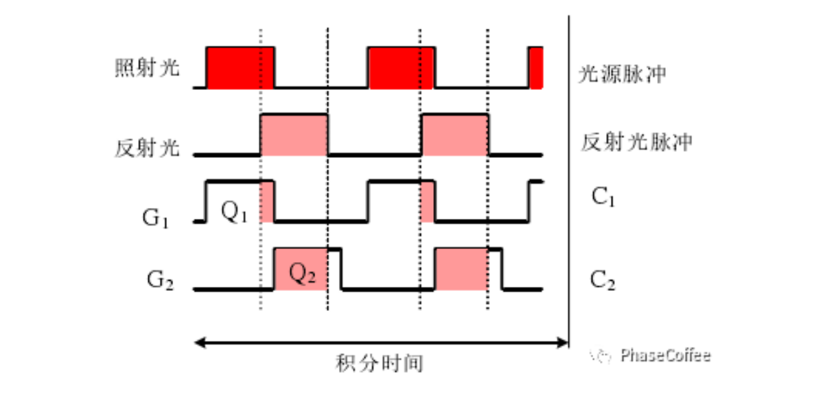 关于3D传感技术的原理分析