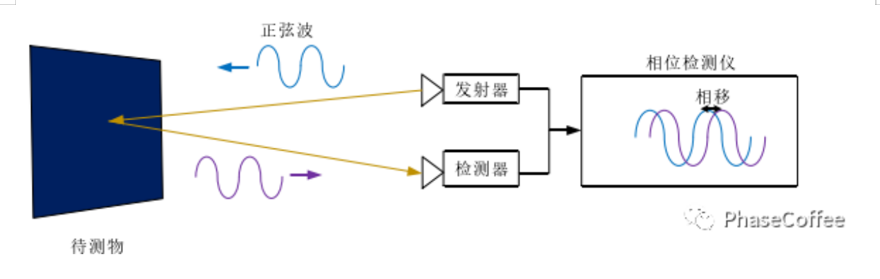 关于3D传感技术的原理分析 关于3D传感技术的原理分析