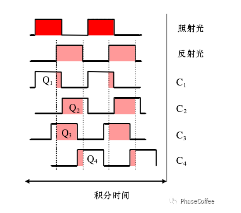 关于3D传感技术的原理分析