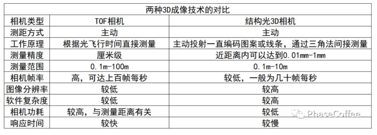 关于3D传感技术的原理分析 关于3D传感技术的原理分析