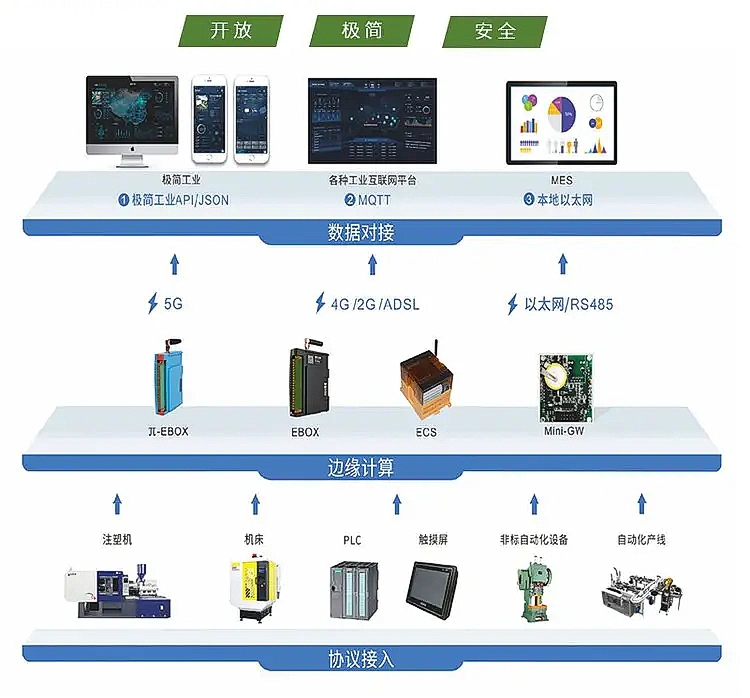 矩形科技机床数据采集网关π-EBOX的协议兼容性设计 矩形科技机床数据采集网关π-EBOX的协议兼容性设计