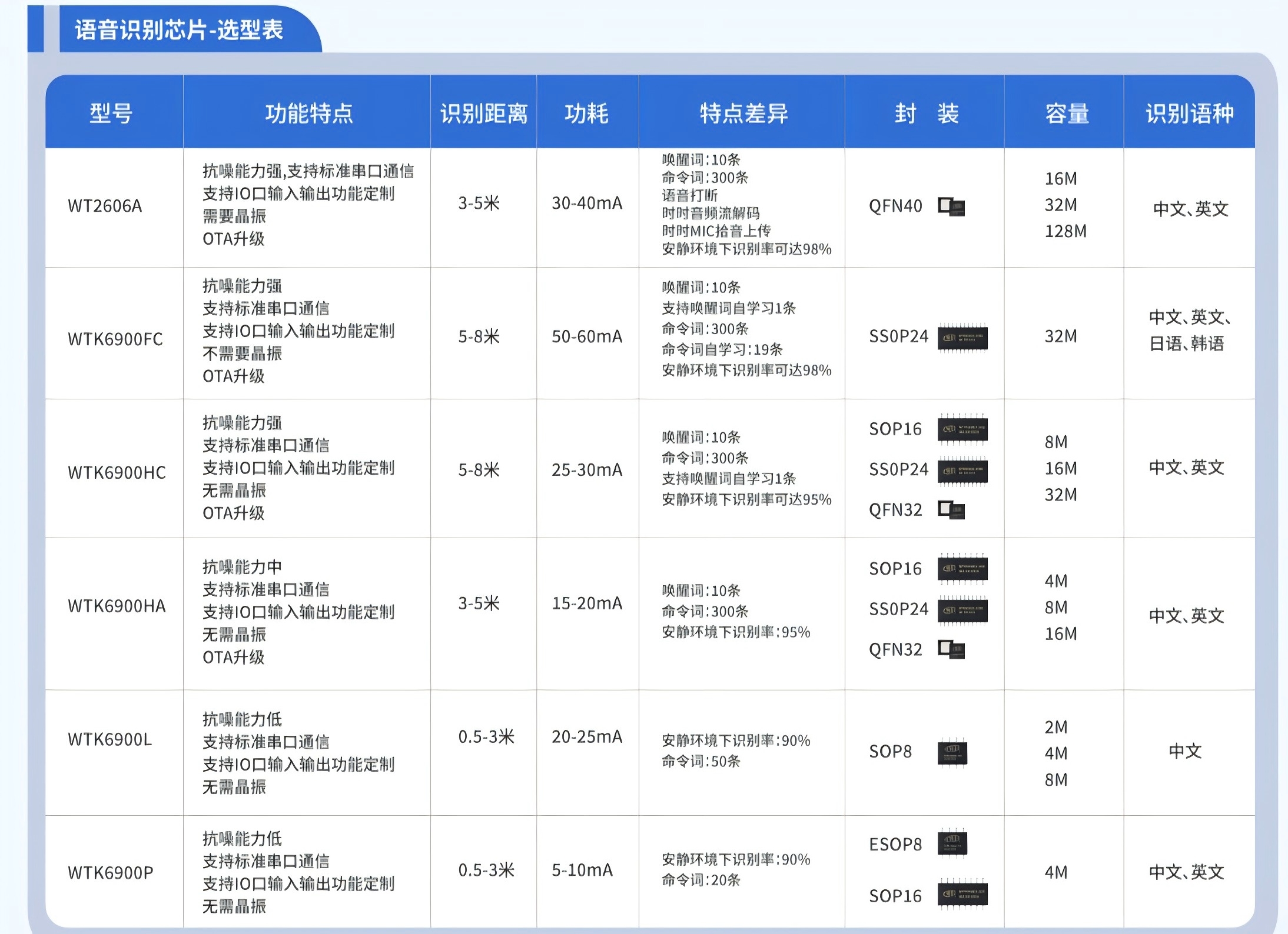 语音识别芯片能实现智能对话吗? 语音识别芯片能实现智能对话吗?