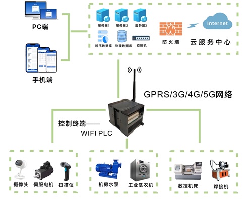矩形科技无线PLC:远程运维重塑设备管理范式 矩形科技无线PLC:远程运维重塑设备管理范式