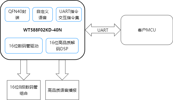 WT588F02KD-40N:当电子秤学会“说话”,一颗芯片如何重塑家庭健康终端? WT588F02KD-40N:当电子秤学会“说话”,一颗芯片如何重塑家庭健康终端?