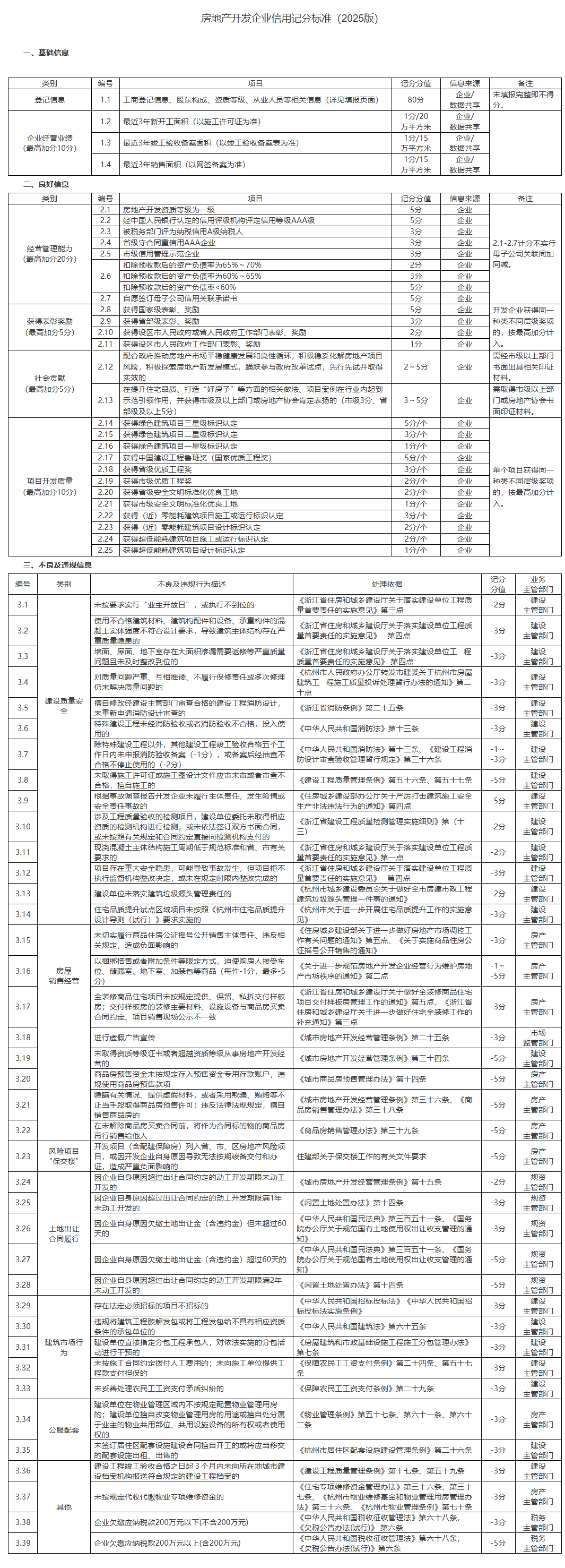 杭州市城乡建设委员会关于对杭州市房地产开发企业信用记分标准进行调整优化的通知 杭州市城乡建设委员会关于对杭州市房地产开发企业信用记分标准进行调整优化的通知