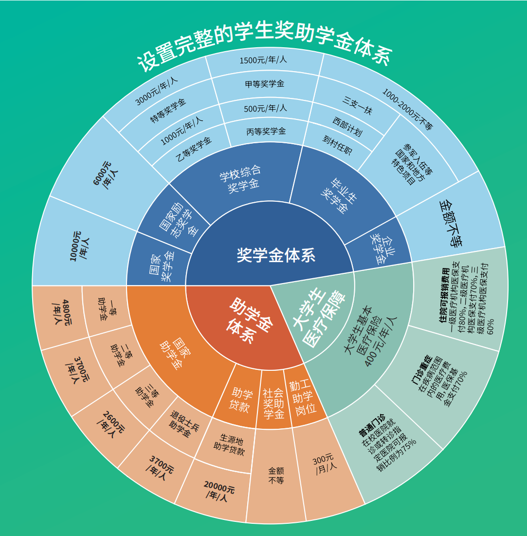 奖助有温度,育人有力度--最新奖助攻略! 奖助有温度,育人有力度--最新奖助攻略!